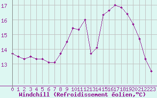 Courbe du refroidissement olien pour Cap de la Hague (50)