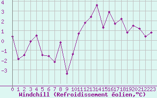 Courbe du refroidissement olien pour Embrun (05)