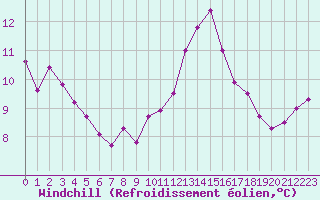 Courbe du refroidissement olien pour Ouessant (29)