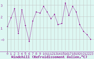 Courbe du refroidissement olien pour Ble / Mulhouse (68)