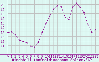 Courbe du refroidissement olien pour Grandfresnoy (60)