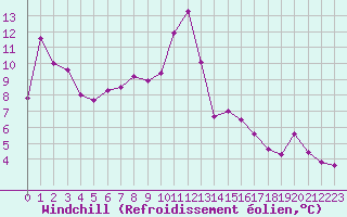 Courbe du refroidissement olien pour Strasbourg (67)