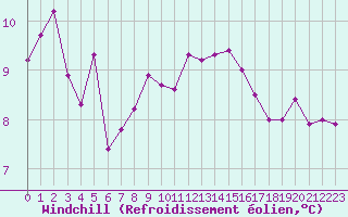 Courbe du refroidissement olien pour Leucate (11)