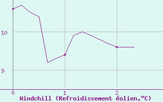 Courbe du refroidissement olien pour Eygliers (05)