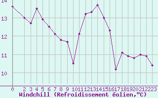 Courbe du refroidissement olien pour Saint-Martial-de-Vitaterne (17)