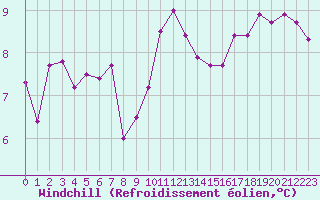 Courbe du refroidissement olien pour Cazaux (33)