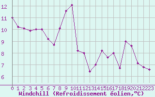 Courbe du refroidissement olien pour Biarritz (64)