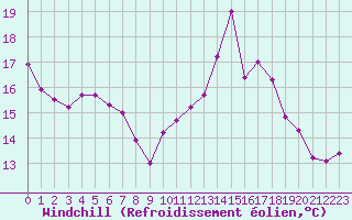 Courbe du refroidissement olien pour Montpellier (34)