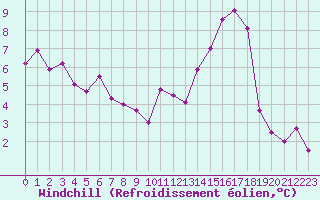 Courbe du refroidissement olien pour Saint-Nazaire (44)