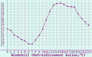 Courbe du refroidissement olien pour Luc-sur-Orbieu (11)