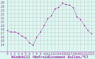 Courbe du refroidissement olien pour Saint-Igneuc (22)