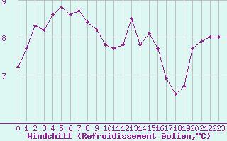 Courbe du refroidissement olien pour Cherbourg (50)