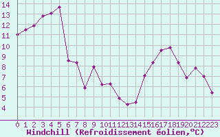 Courbe du refroidissement olien pour Carpentras (84)