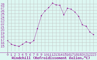 Courbe du refroidissement olien pour Salon-de-Provence (13)