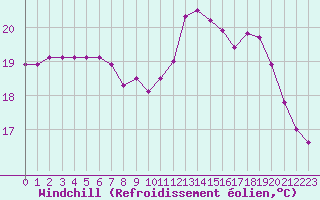 Courbe du refroidissement olien pour Le Havre - Octeville (76)