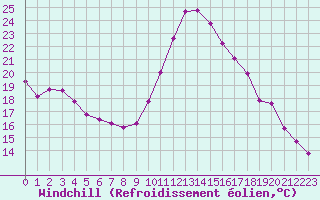 Courbe du refroidissement olien pour Saint-Mdard-d
