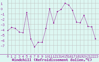 Courbe du refroidissement olien pour Ble / Mulhouse (68)
