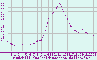 Courbe du refroidissement olien pour Abbeville (80)