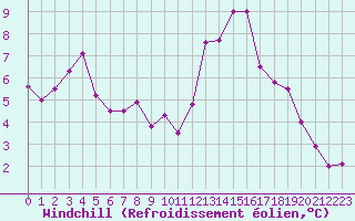 Courbe du refroidissement olien pour Saint-Nazaire (44)