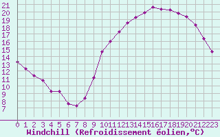 Courbe du refroidissement olien pour Guret (23)