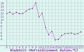 Courbe du refroidissement olien pour Cap Corse (2B)