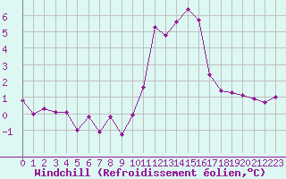 Courbe du refroidissement olien pour Tours (37)