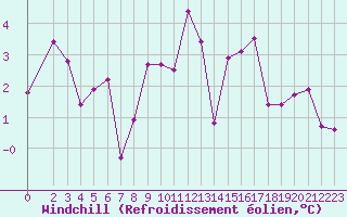 Courbe du refroidissement olien pour Selonnet - Chabanon (04)