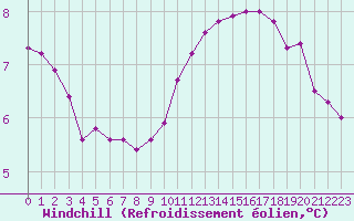 Courbe du refroidissement olien pour Orlans (45)