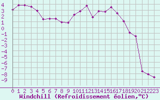 Courbe du refroidissement olien pour Saint-Vran (05)