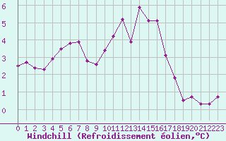 Courbe du refroidissement olien pour Metz (57)