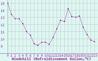 Courbe du refroidissement olien pour Abbeville (80)