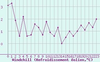 Courbe du refroidissement olien pour Sorcy-Bauthmont (08)