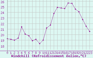Courbe du refroidissement olien pour Cap Cpet (83)