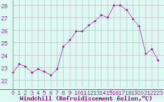 Courbe du refroidissement olien pour Cap Corse (2B)