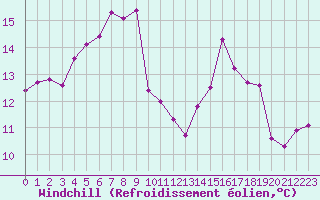 Courbe du refroidissement olien pour Quimper (29)