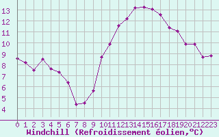 Courbe du refroidissement olien pour Abbeville (80)