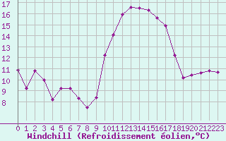 Courbe du refroidissement olien pour Brigueuil (16)