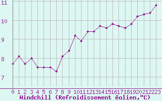 Courbe du refroidissement olien pour Cap de la Hague (50)