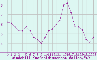 Courbe du refroidissement olien pour Frontenay (79)