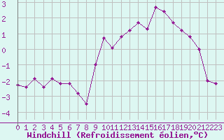 Courbe du refroidissement olien pour Canigou - Nivose (66)