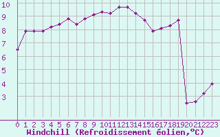 Courbe du refroidissement olien pour Brignogan (29)