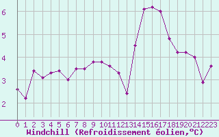 Courbe du refroidissement olien pour Cap de la Hve (76)