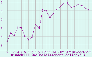 Courbe du refroidissement olien pour Evreux (27)