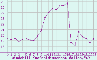 Courbe du refroidissement olien pour Ble / Mulhouse (68)