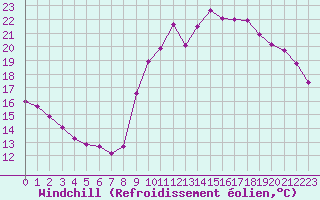 Courbe du refroidissement olien pour Corsept (44)