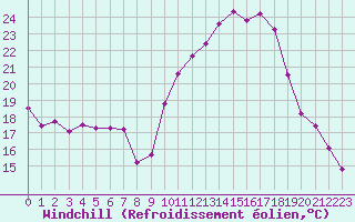 Courbe du refroidissement olien pour Bures-sur-Yvette (91)
