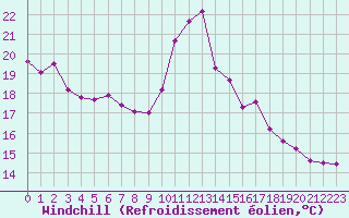 Courbe du refroidissement olien pour La Beaume (05)