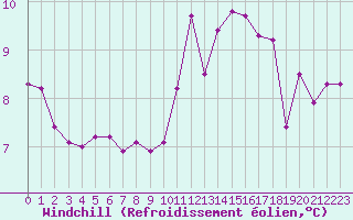 Courbe du refroidissement olien pour Fameck (57)