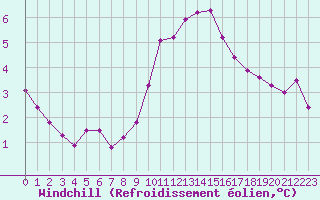 Courbe du refroidissement olien pour Toulon (83)
