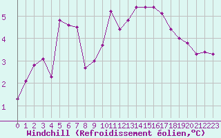 Courbe du refroidissement olien pour Troyes (10)
